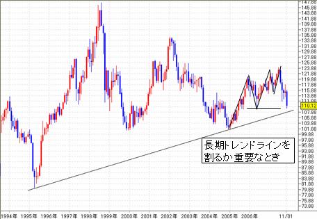 FX-ドル円-１１／１３