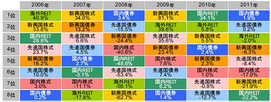 主要各8資産の年間収益率2006-2011年